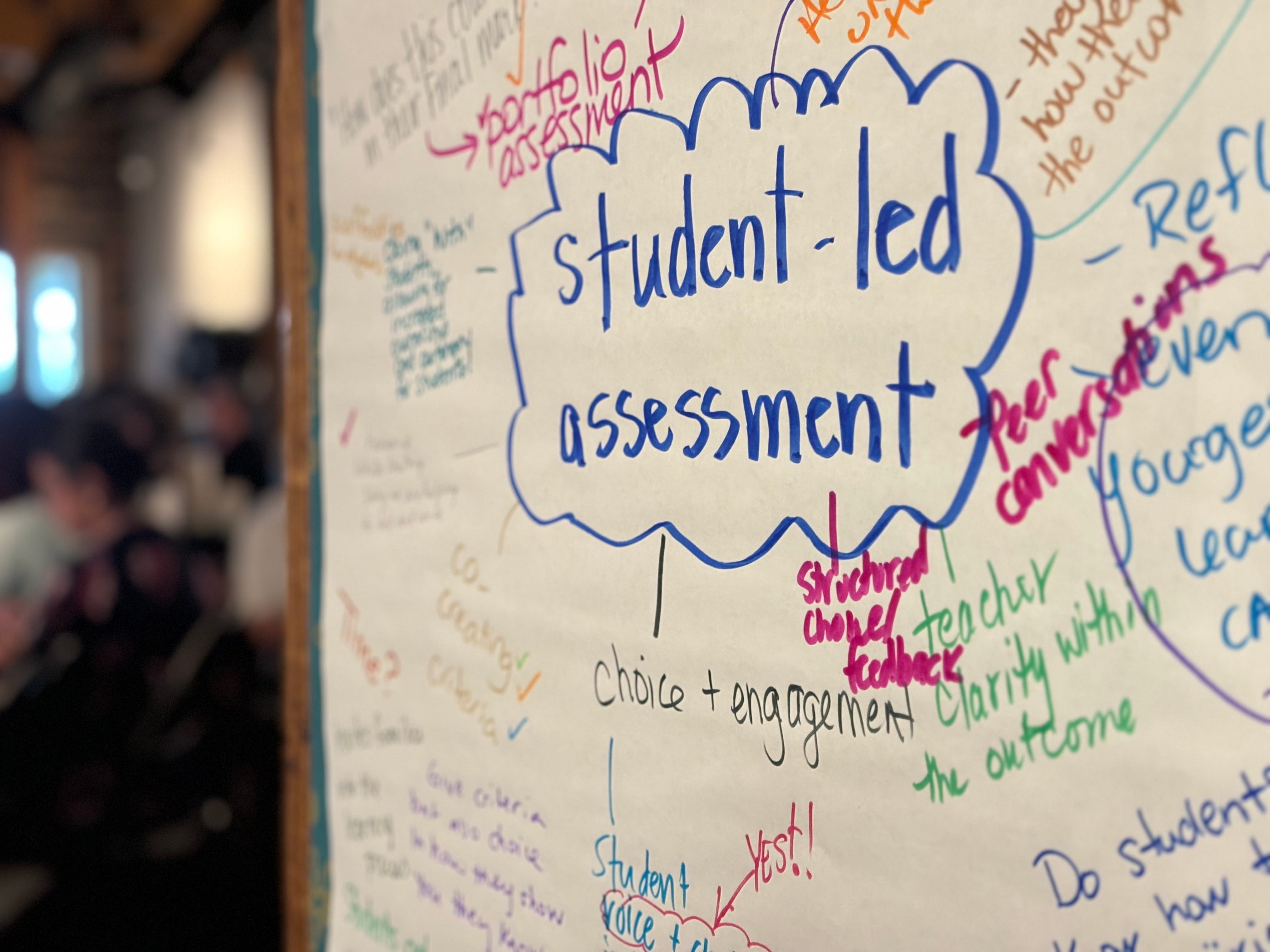 A mind-map of all the thoughts surrounding the concept of student-led assessment.