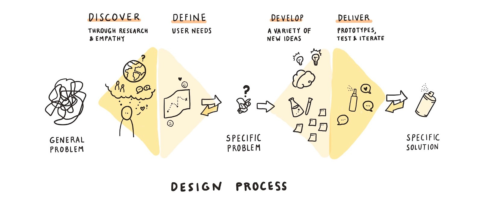 A diagram mapping out the journey from General Problem to Specific Solution, with Discover, Define, Develop, and Deliver inbetween.